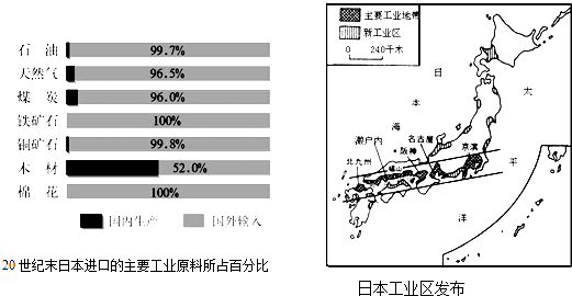 工业区分布"图和"日本进口的主要工业原料所占百分比"图及下列材料