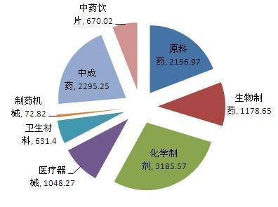 2010年1-11月医药工业经济数据分析_滚动新闻_新浪财经_新浪网